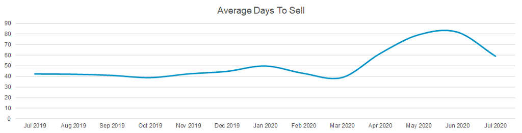 Used car market average days to sell graph August 2020