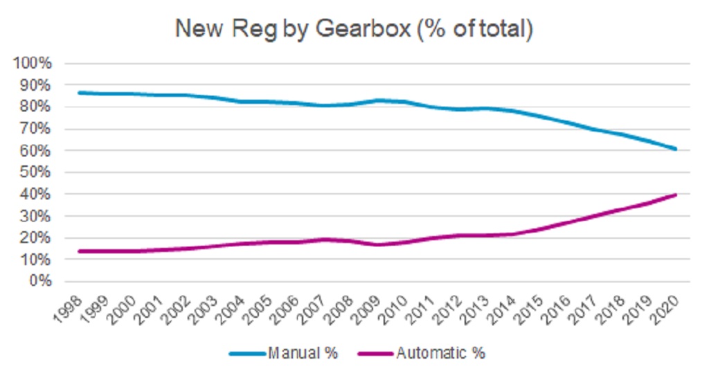 New registrations by gearbox graph