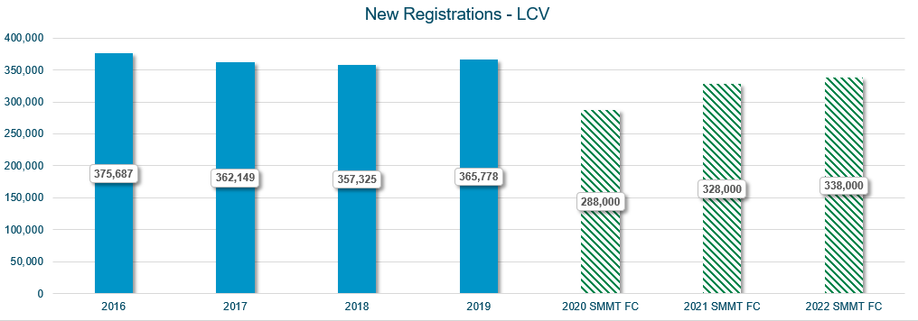 New LCV registrations graph November 2020