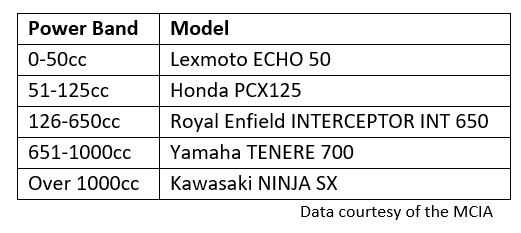 Engine band highest registered models table October 2020