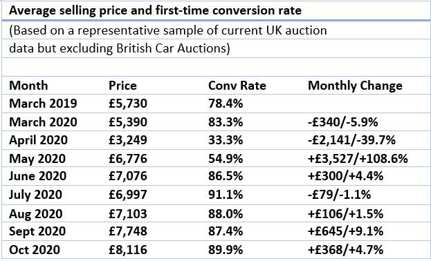 Used LCV average selling price and first-time conversion rate table 2020