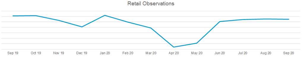 Used car market retail observations graph September 2020