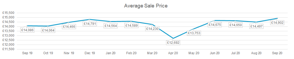 Used car market average sale price graph September 2020