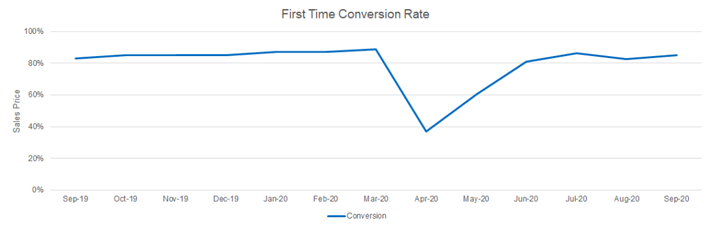 First time conversion rate graph September 2020
