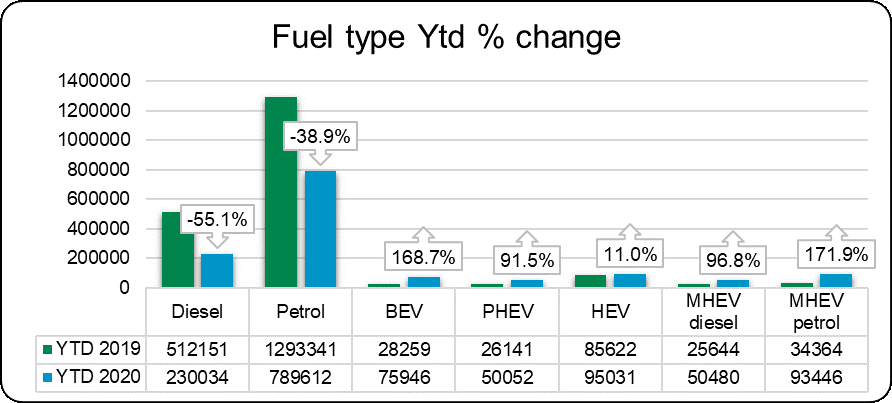 New car market fuel type ytd % change graph November 2020