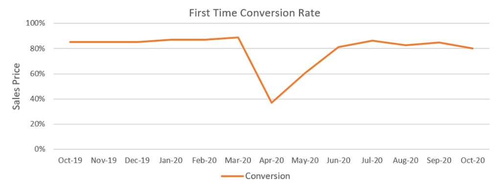 Used car market first time conversion rate graph November 2020
