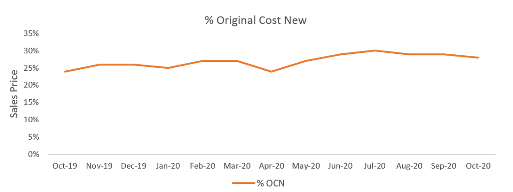 used car market original cost new graph November 2020