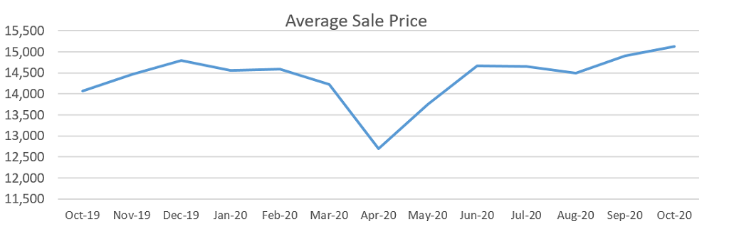 Used car market average sale price graph November 2020