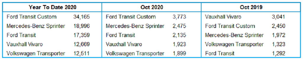 LCV top 5 registrations table November 2020