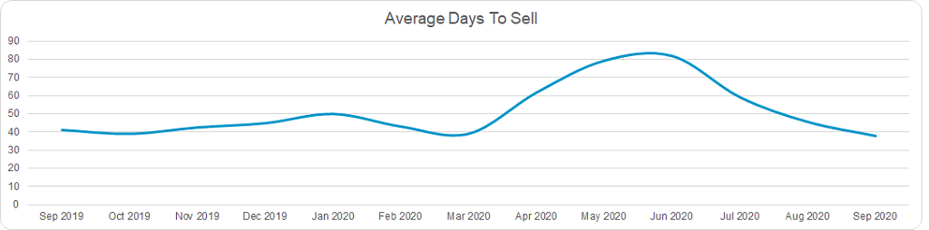 Used car market average days to sell graph September 2020