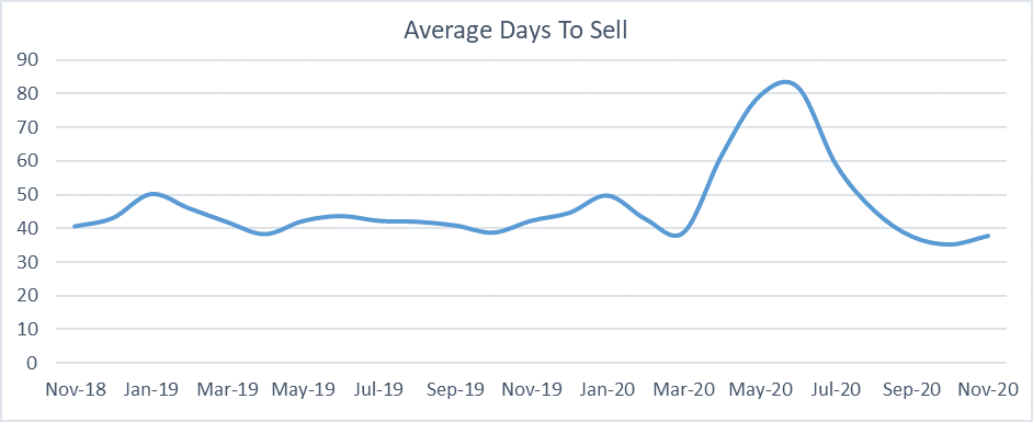 Used car market average days to sell graph November 2020