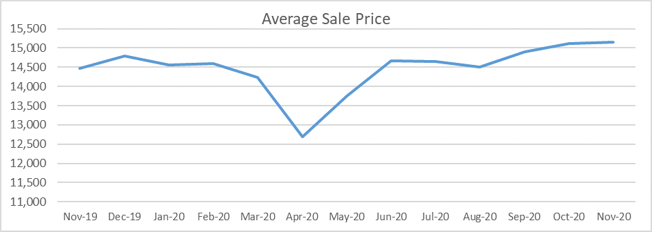 Used car market average sale price graph November 2020