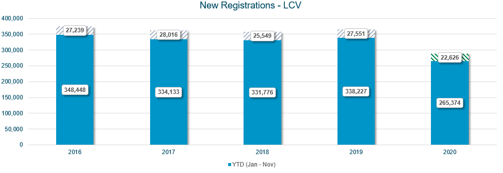 New registrations LCV market graph November 2020