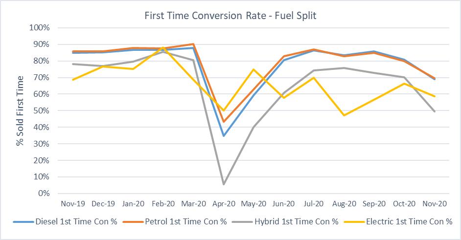 first time conversion rate fuel split graph November 2020