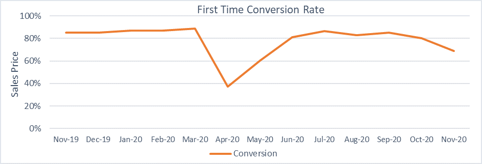 first time conversion rate graph November 2020