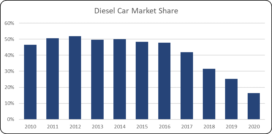 Diesel car market share graph November 2020