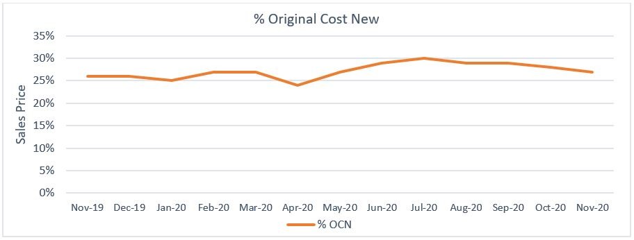 Used car market % original cost new graph November 2020