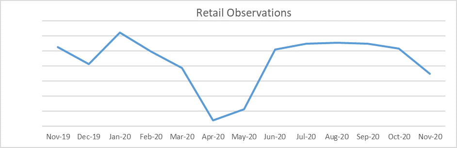 Used car market retail observations November 2020