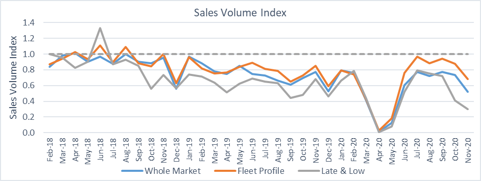 Used car market sales volume index graph November 2020