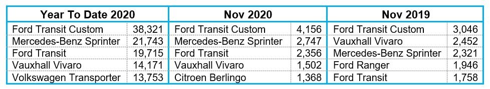 Top five LCV registrations November 2020