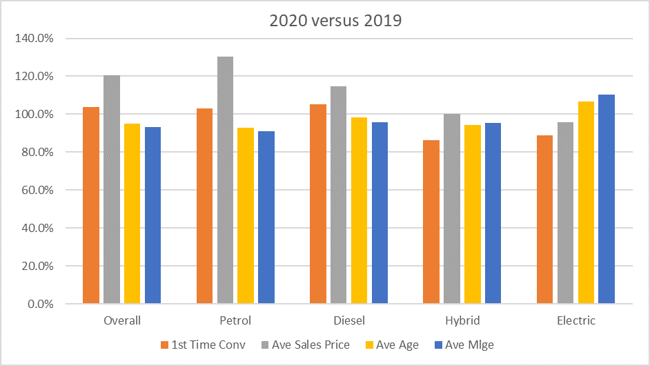 Overall sale volume 2020 versus 2019 December 2020