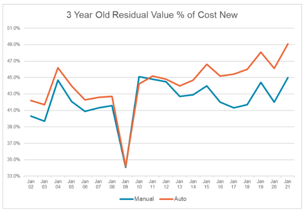 3 year old residual value % of cost new graph