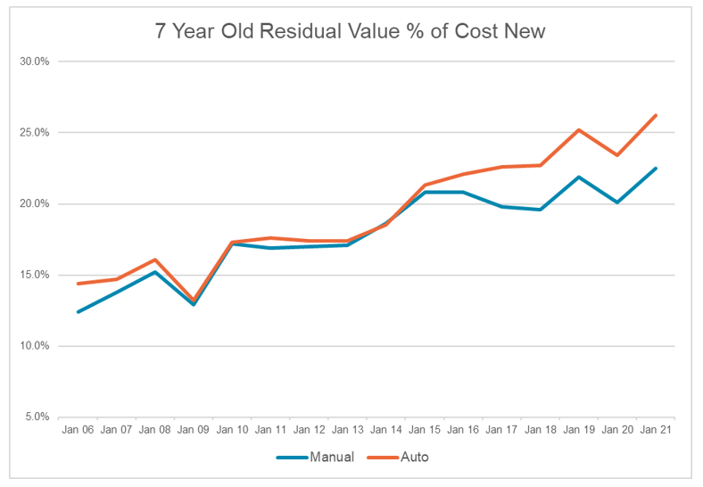 7 year old residual value percentage of cost new graph