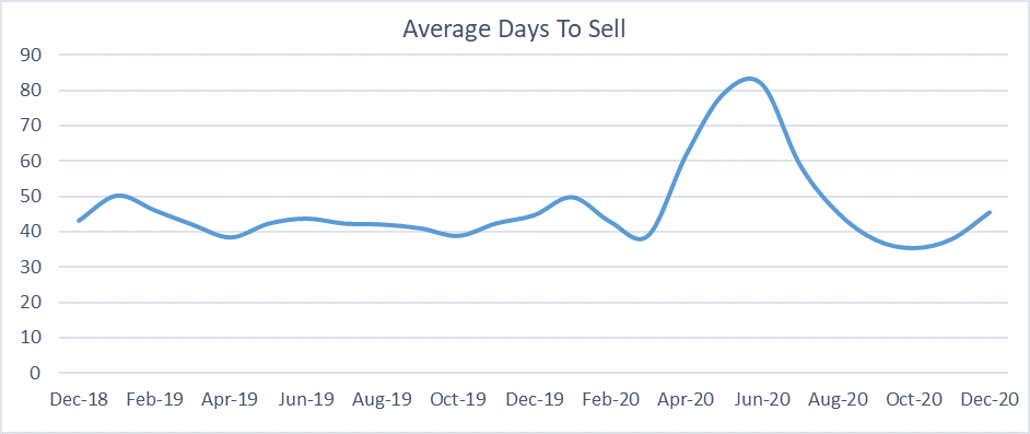 Average days to sell graph December 2020