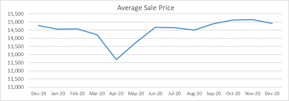 Average sale price graph December 2020