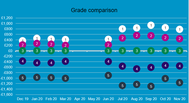 Grade comparison graph 2019-2020