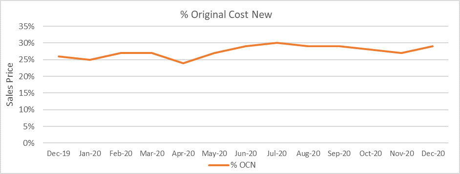 Percentage original cost new graph December 2020
