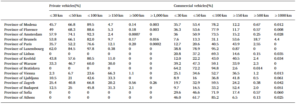 Fleet shares per intervals of daily travelled distances table