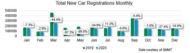 Total new car registrations monthly graph December 2020
