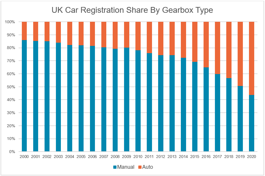 UK car registration share by gearbox type graph