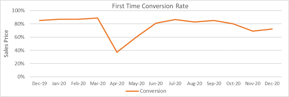 First time conversion rate graph December 2020