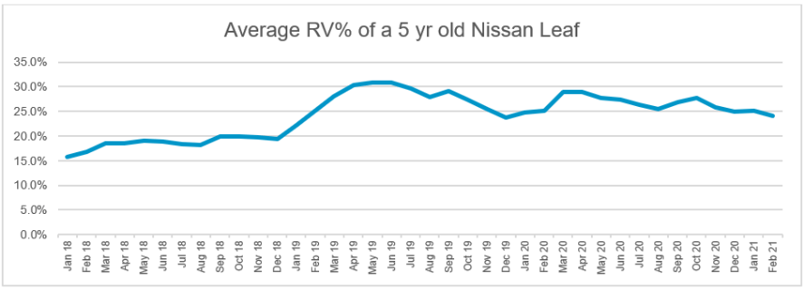 Average RV% of a 5yr old Nissan Leaf graph