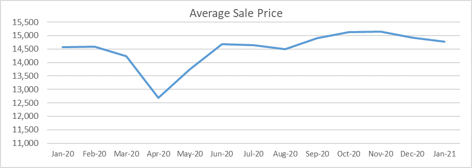 Used car market average sale price graph January 2021