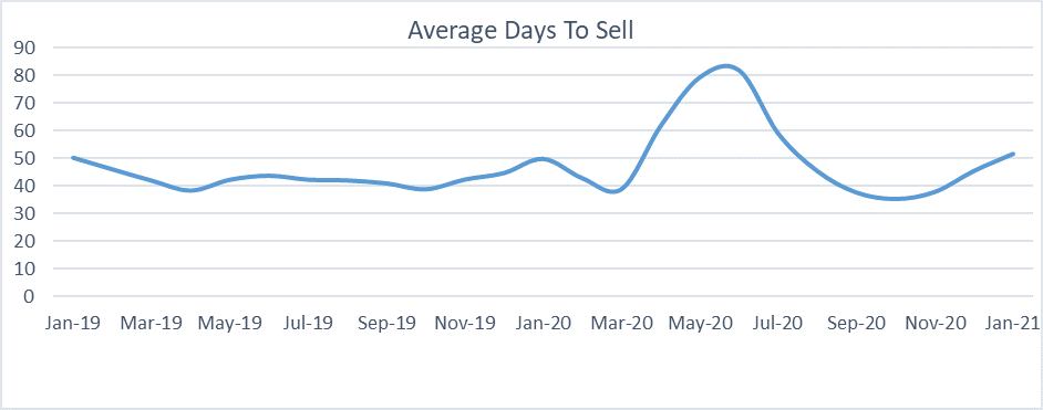 Used car market average days to sell graph January 2021