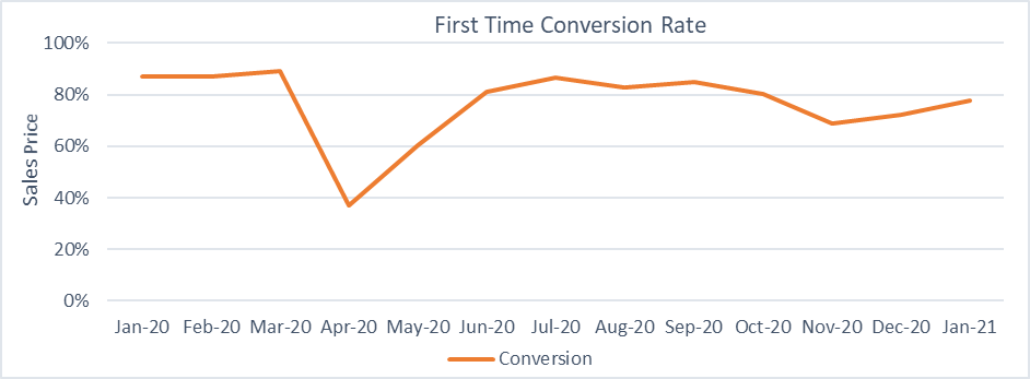First time conversion rate graph Jan 2021