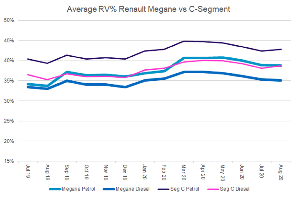 Average RV% Renault Megane vc C-Segment graph