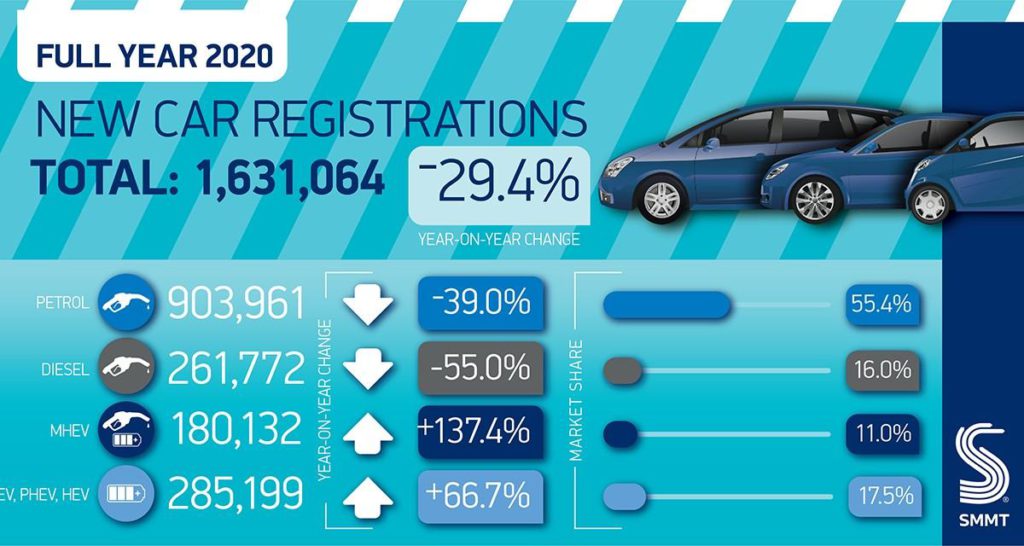 New car registrations full year 2020 SMMT graph