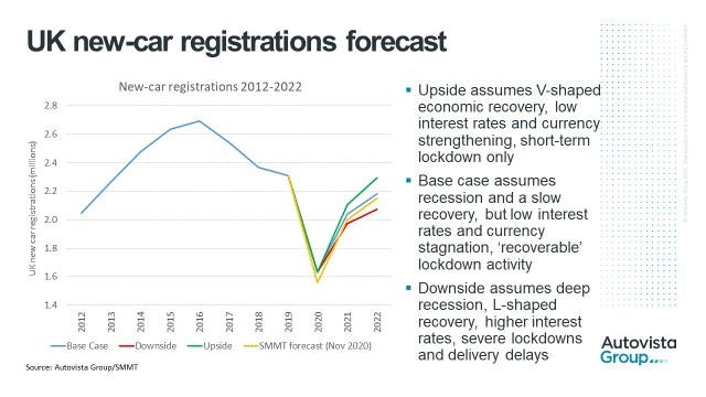 UK new car registrations forecast graph 2020