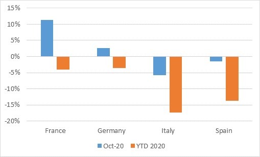 Used-car transactions, y-o-y % change graph, October and ytd 2020