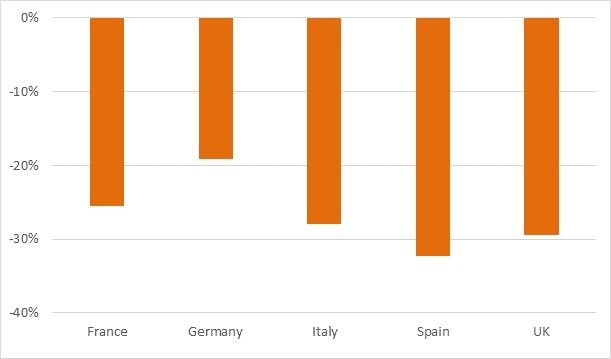 New-car registrations, major European markets, year-on-year % change, 2020 graph