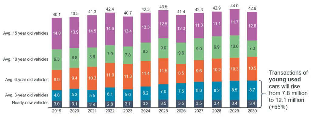 Used-car transactions Europe