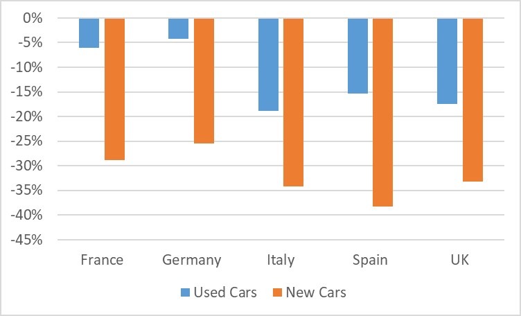 Used-car transactions and new-car registrations, y-o-y % change, Q1-Q3 October 2020