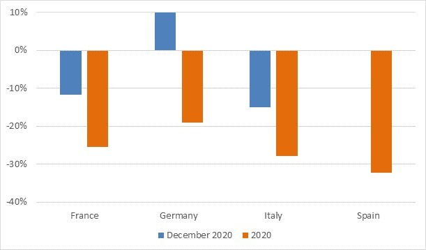 New-car registrations, year-on-year % change, December 2020 and year-to-date graph