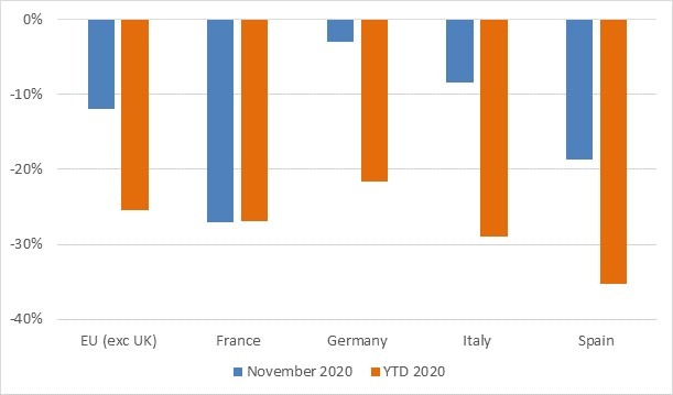 New-car registrations, year-on-year % change, November 2020 and year-to-date graph