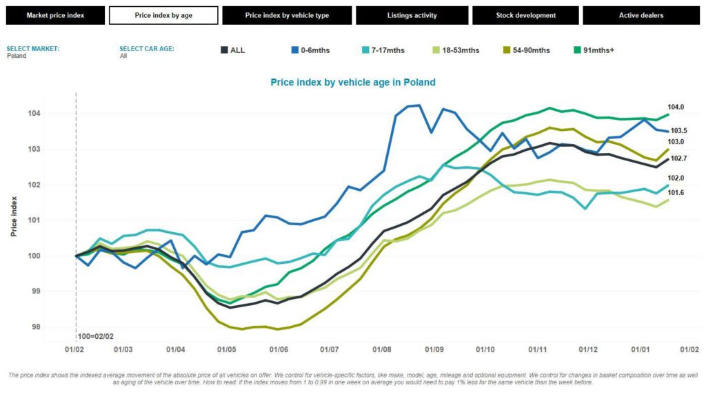 Poland price index February 2020