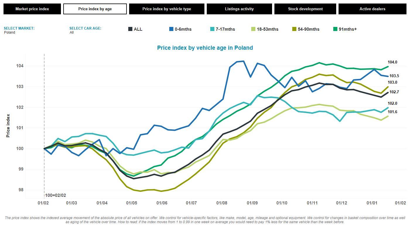 Glass's How are new and usedcar sales faring in Poland?